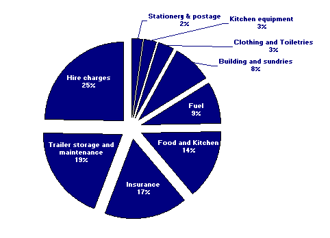 Charity Donation Breakdown Chart